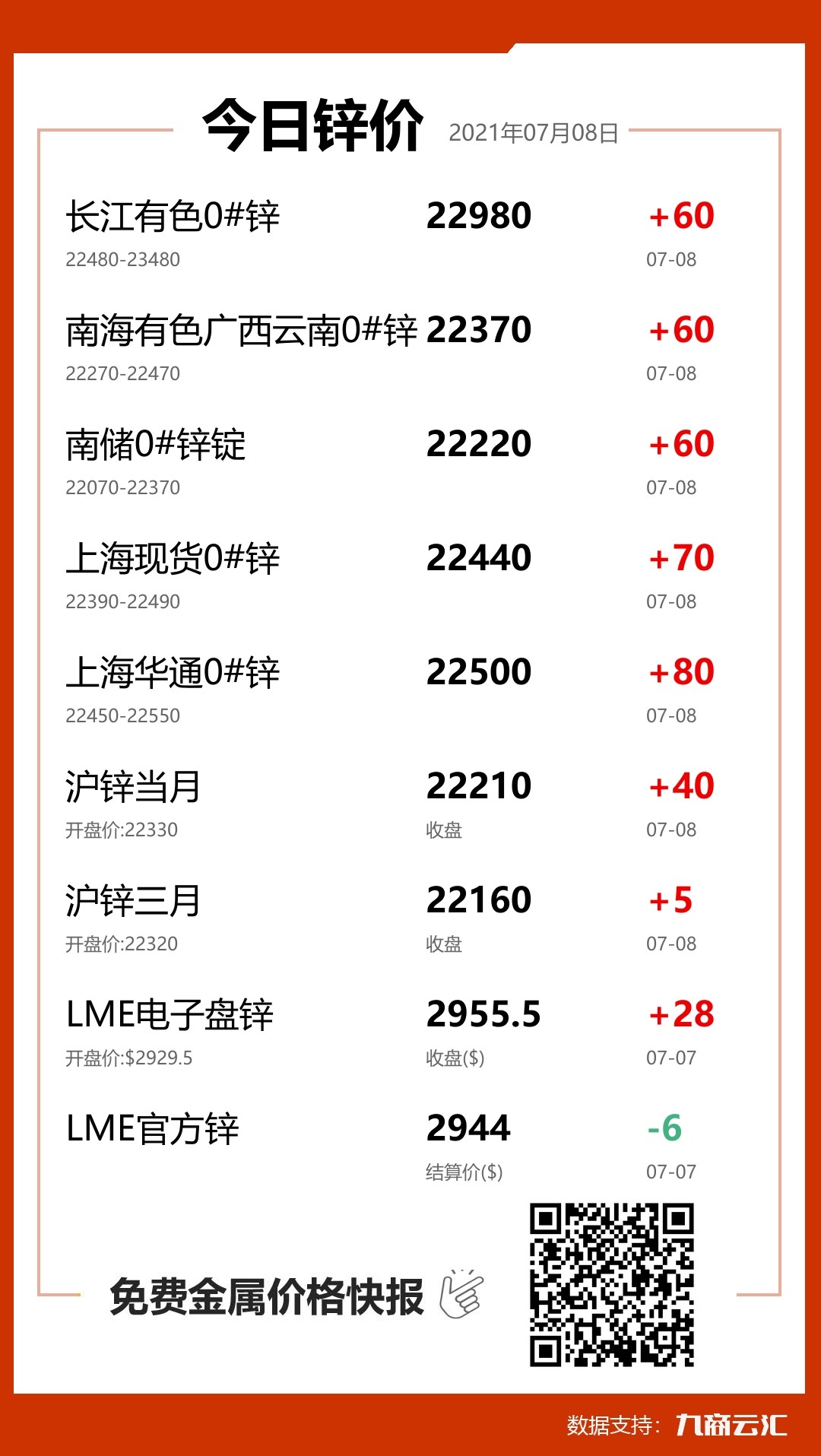 2021年07月08日雲匯鋅價行情:今日鋅價上漲