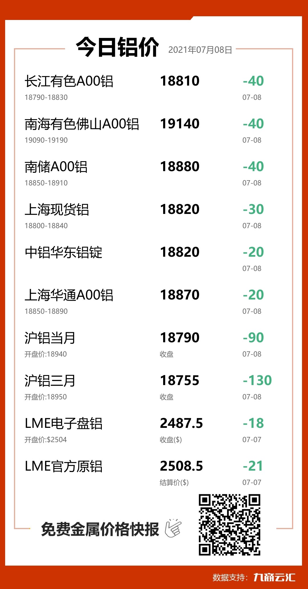 2021年07月08日云汇铝价行情:今日铝价下跌