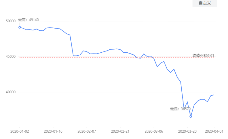 央行宣布全面降准 历次降准后铜价走势盘点