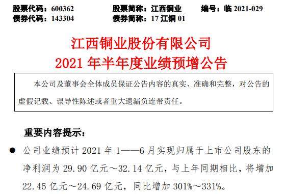 江西铜业2021年上半年预计净利同比增长301%-331%