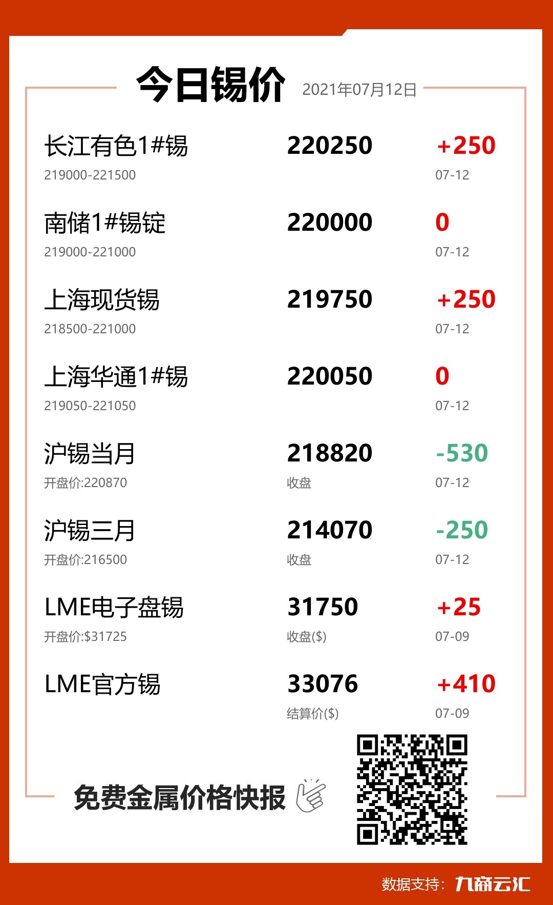 2021年07月12日云汇锡价行情:今日锡价上涨