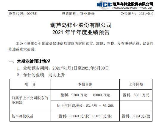 锌业股份2021年上半年预计净利增长83.68%-89.36% 副产品硫酸及白银、黄金市场价格回升