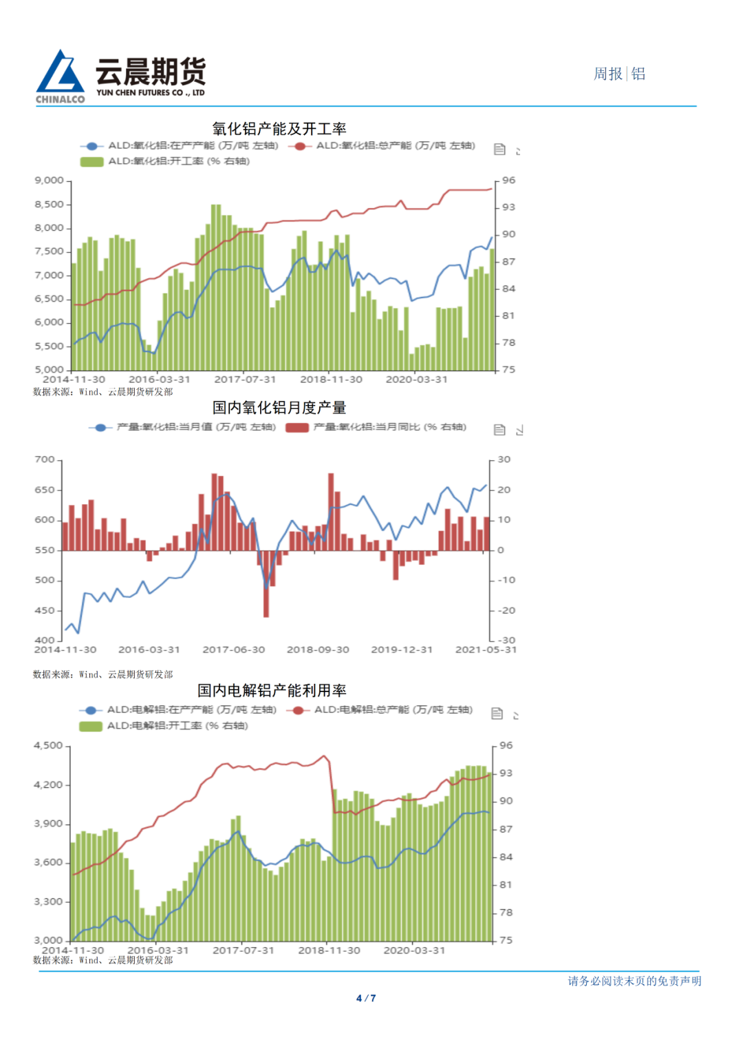 2021年第28周云晨期货铝周报