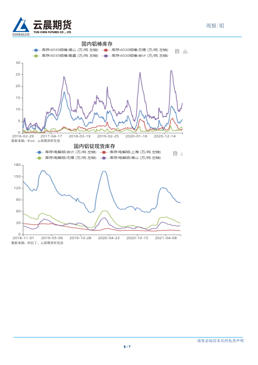 2021年第28周云晨期货铝周报