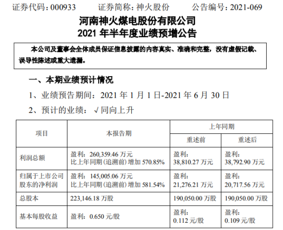 神火股份2021年上半年預計淨利14.5億增長581.54% 電解鋁產品不含稅售價同比上漲