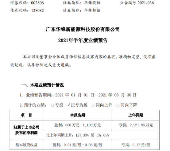 华锋股份2021年上半年预计净利800万-1100万同比扭亏为盈 销售单价上涨