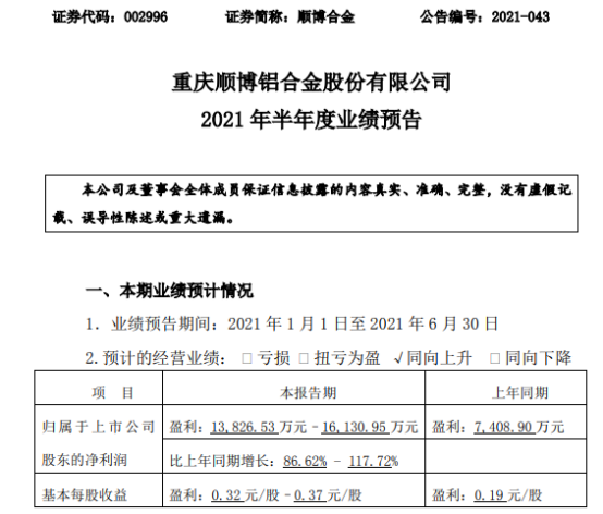 顺博合金2021年上半年预计净利1.38亿-1.61亿增长87%-118% 下游需求旺盛