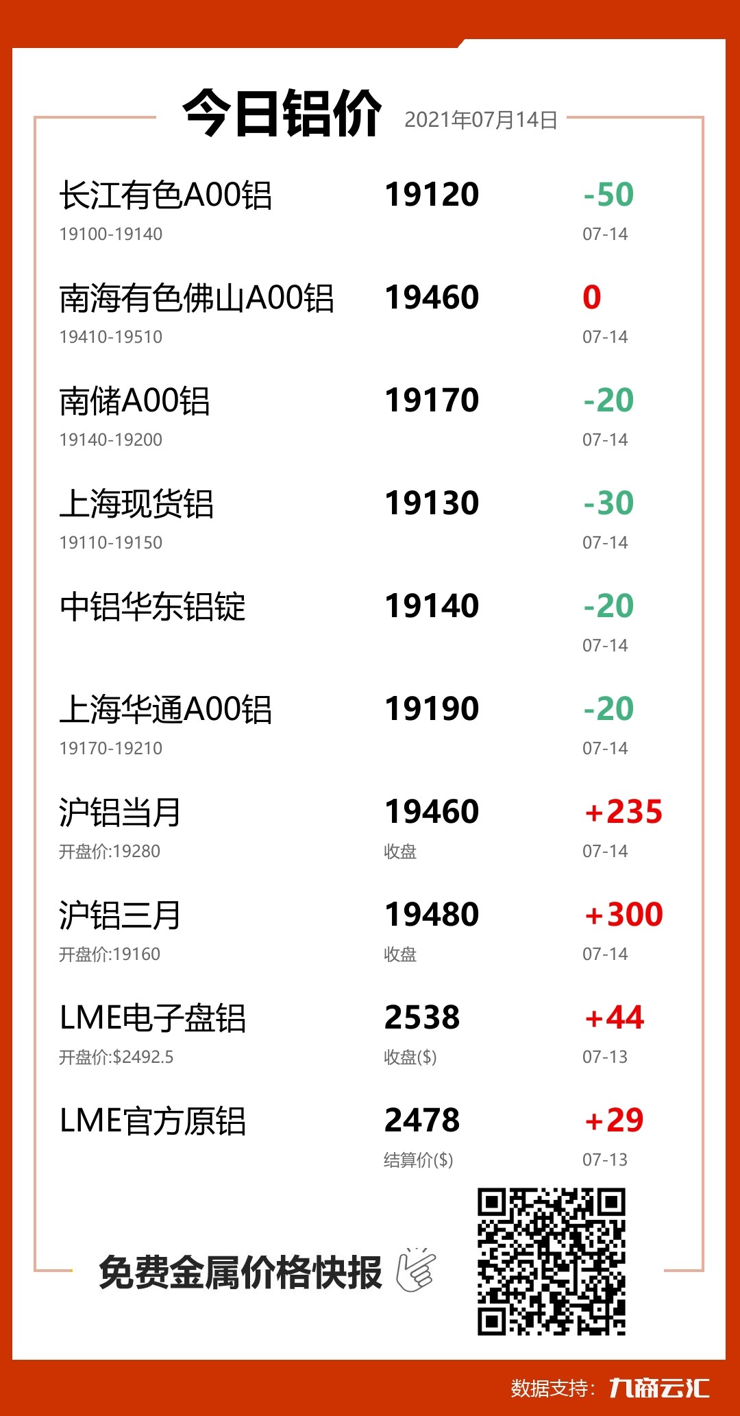 2021年07月14日云汇铝价行情:今日铝价下跌