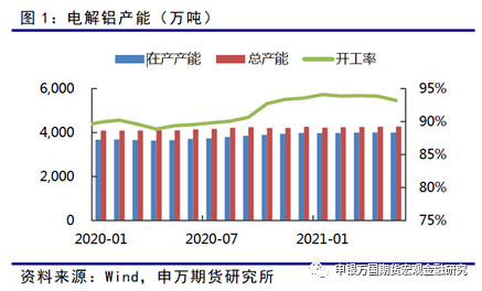 申銀萬國期貨：供需整體穩定，鋁價高位運行