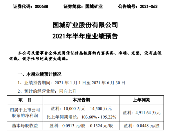 国城矿业2021年上半年预计净利1亿-1.45亿增长104%-195%
