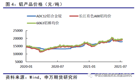 申銀萬國期貨：供需整體穩定，鋁價高位運行