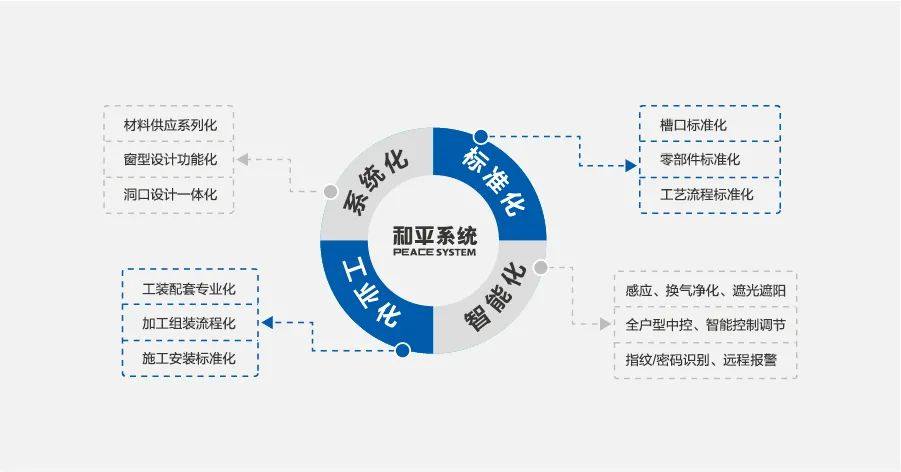 和平断桥铝合金门窗系统入选全国城镇老旧小区改造创新推荐产品