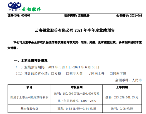 云铝股份2021年上半年预计净利18亿-20亿增长640%-722% 铝产品价格持续上涨