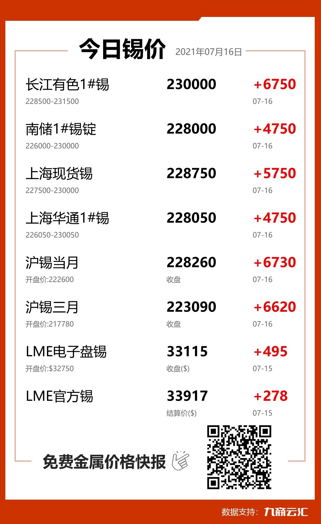 2021年07月16日云汇锡价行情:今日锡价大涨