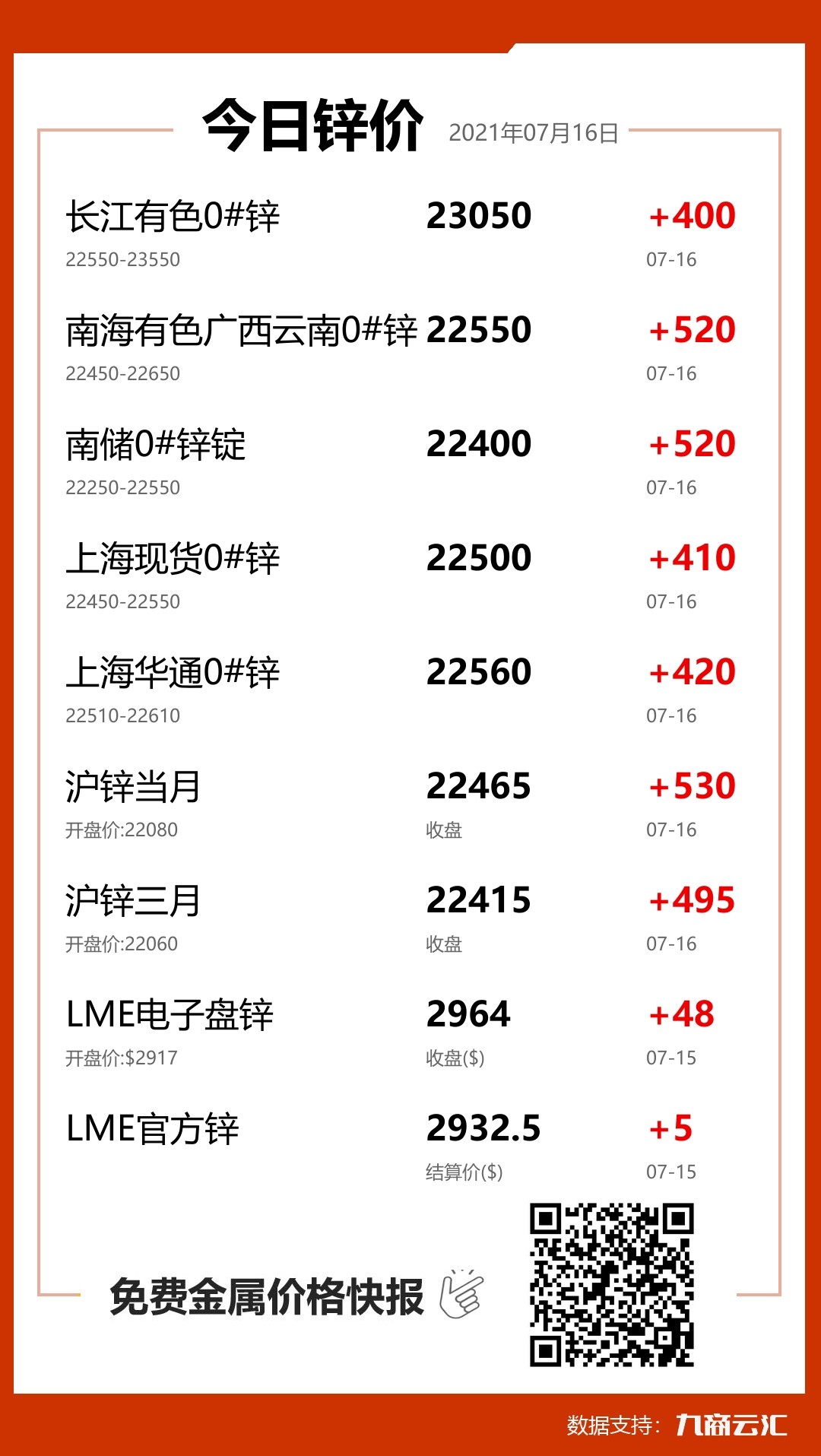 2021年07月16日云汇锌价行情:今日锌价大涨