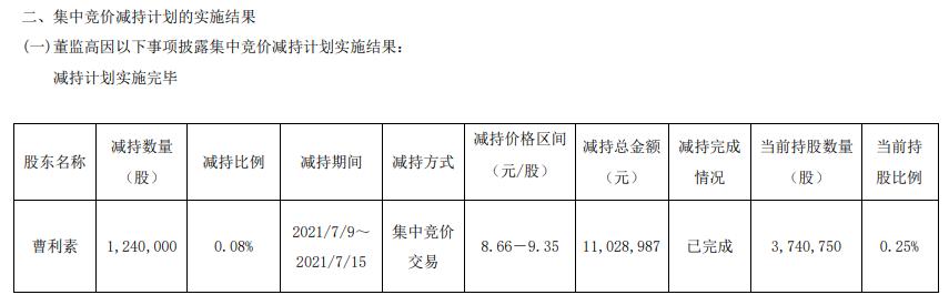 金田铜业高级管理人员曹利素减持124万股 套现1102.9万
