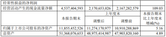 西部礦業2021年上半年淨利14.11億增長336.41% 銅類產品量價齊升