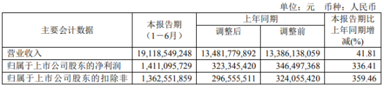 西部矿业2021年上半年净利14.11亿增长336.41% 铜类产品量价齐升