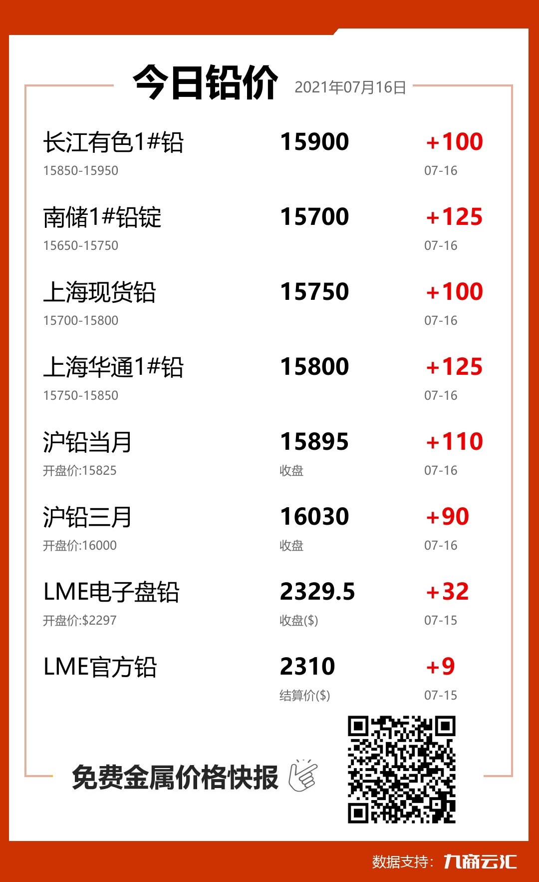 2021年07月16日云汇铅价行情:今日铅价上涨