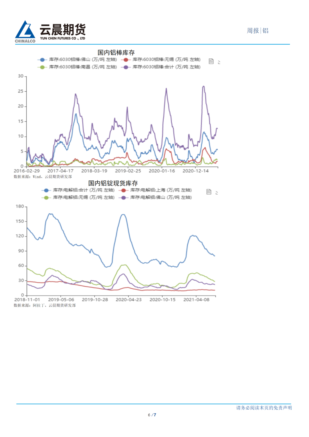 2021年第29周云晨期货铝周报