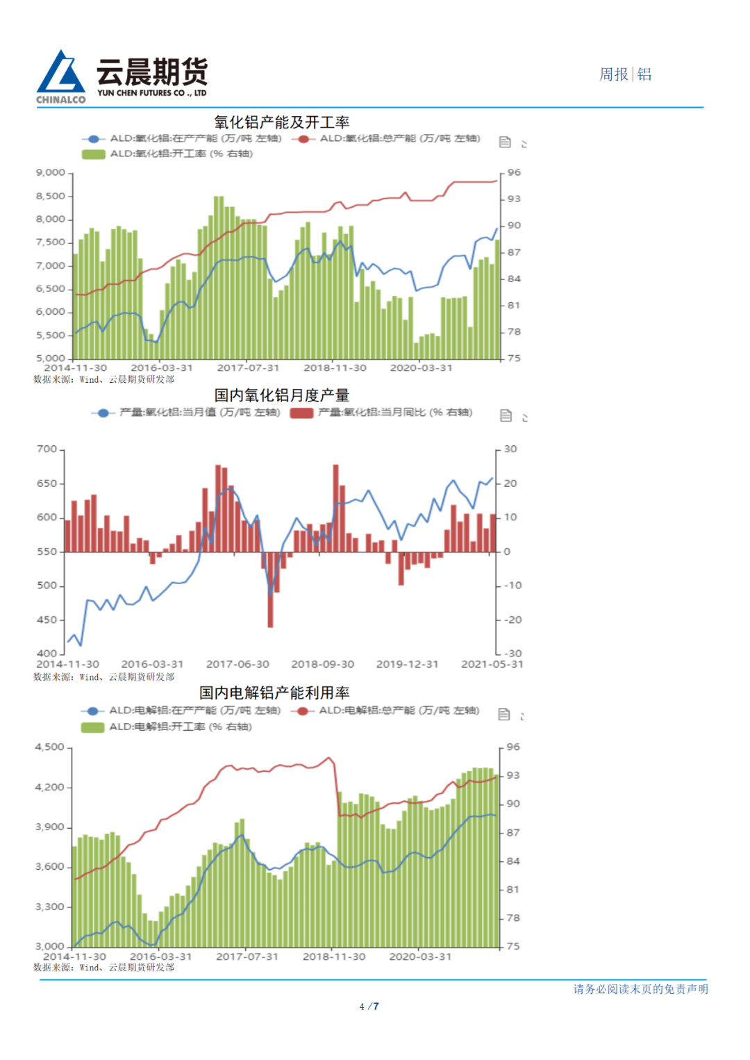 2021年第29周云晨期货铝周报