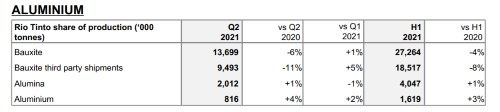 力拓2021年二季度氧化铝产量为201万吨 同比增长1%