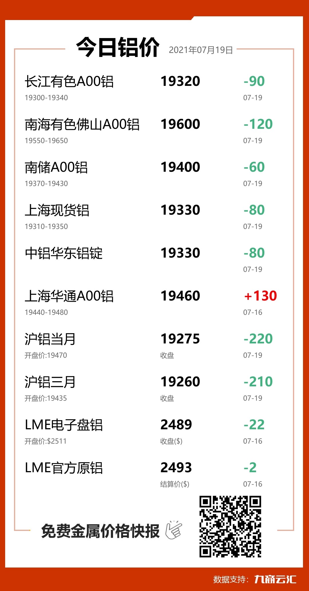 2021年07月19日云汇铝价行情:今日铝价下跌