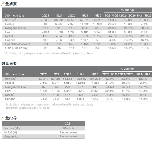 淡水河谷二季度铜产量环比减少3.9%