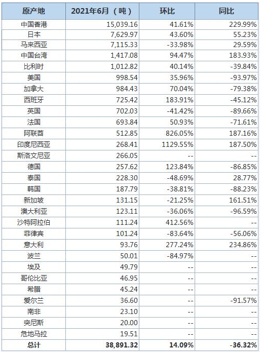 6月份中国进口废铝同比减少36.3% 分项数据一览