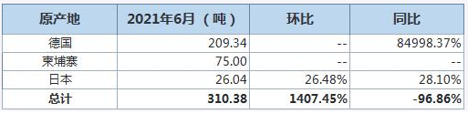 中国6月精炼铅进口环比增加1407% 分项数据一览