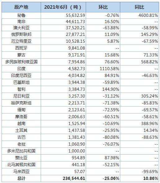 中國6月鋅礦砂及其精礦進口分項數據