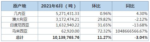 中國6月鋁土礦進口環比增加11% 分項數據一覽