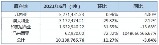 中国6月铝土矿进口环比增加11% 分项数据一览