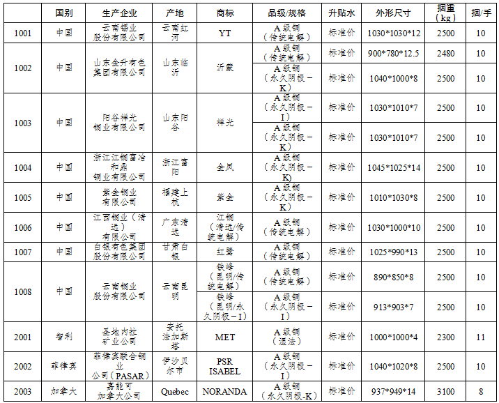 上期所上海國際能源交易中心發布關於同意“YT”牌等11個國際銅期貨可交割品牌成爲國際銅期貨注冊品牌的公告