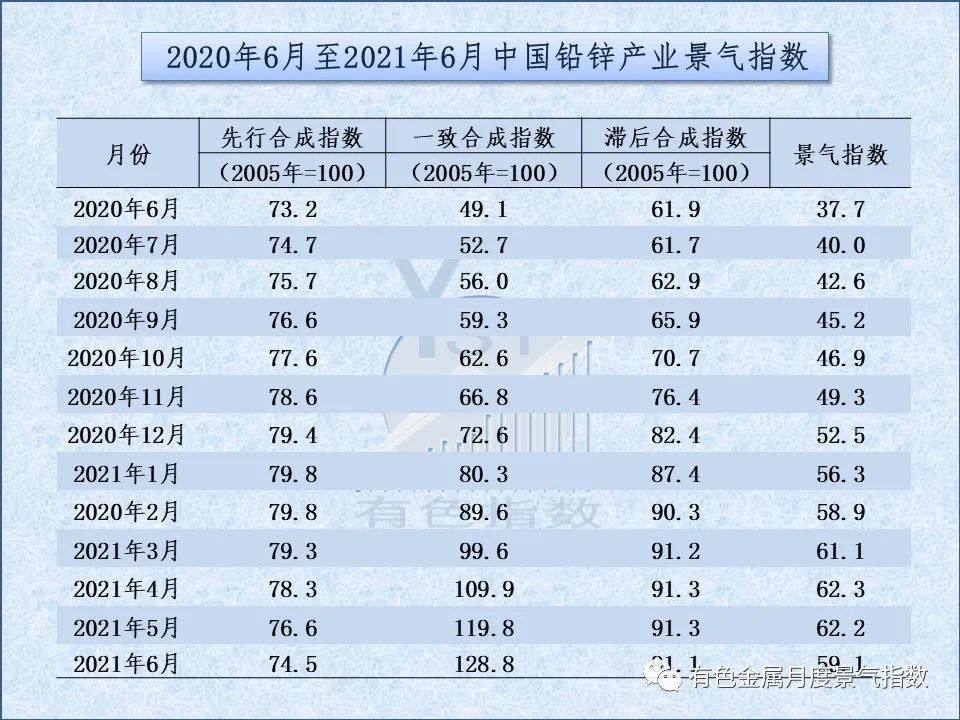 2021年6月中國鉛鋅產業月度景氣指數較上月下降3.1個點
