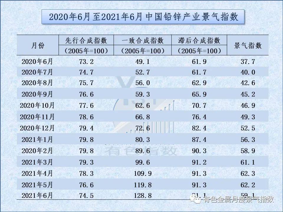 2021年6月中国铅锌产业月度景气指数较上月下降3.1个点