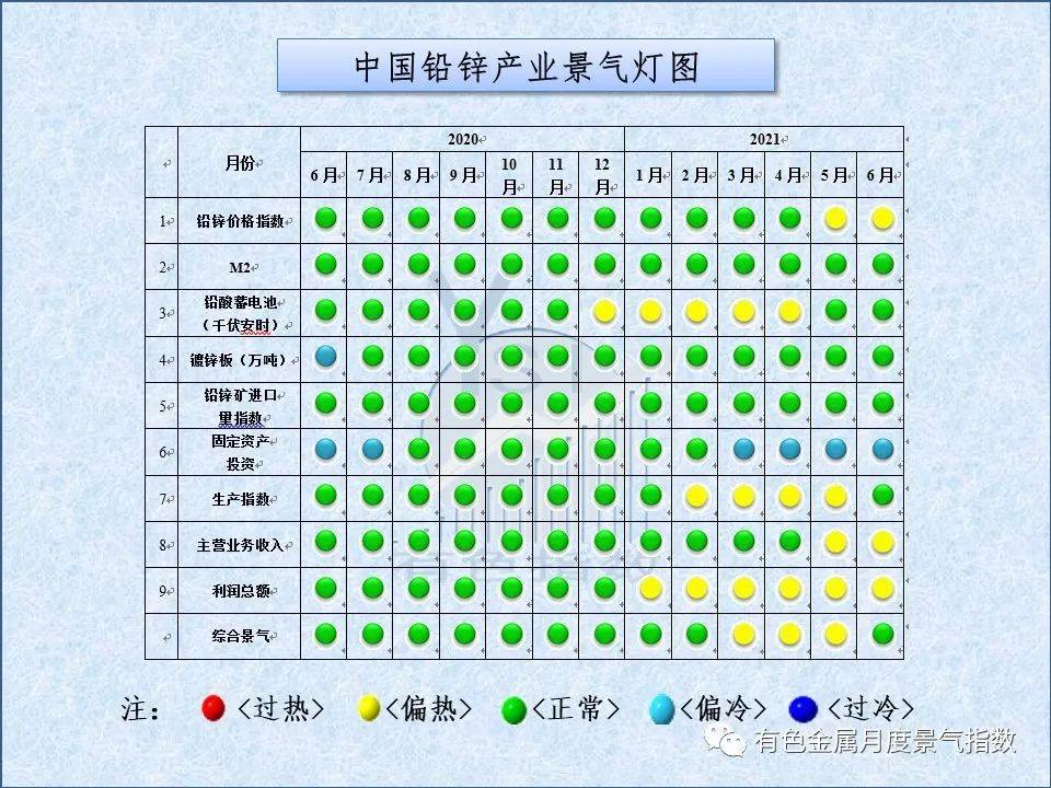 2021年6月中国铅锌产业月度景气指数较上月下降3.1个点