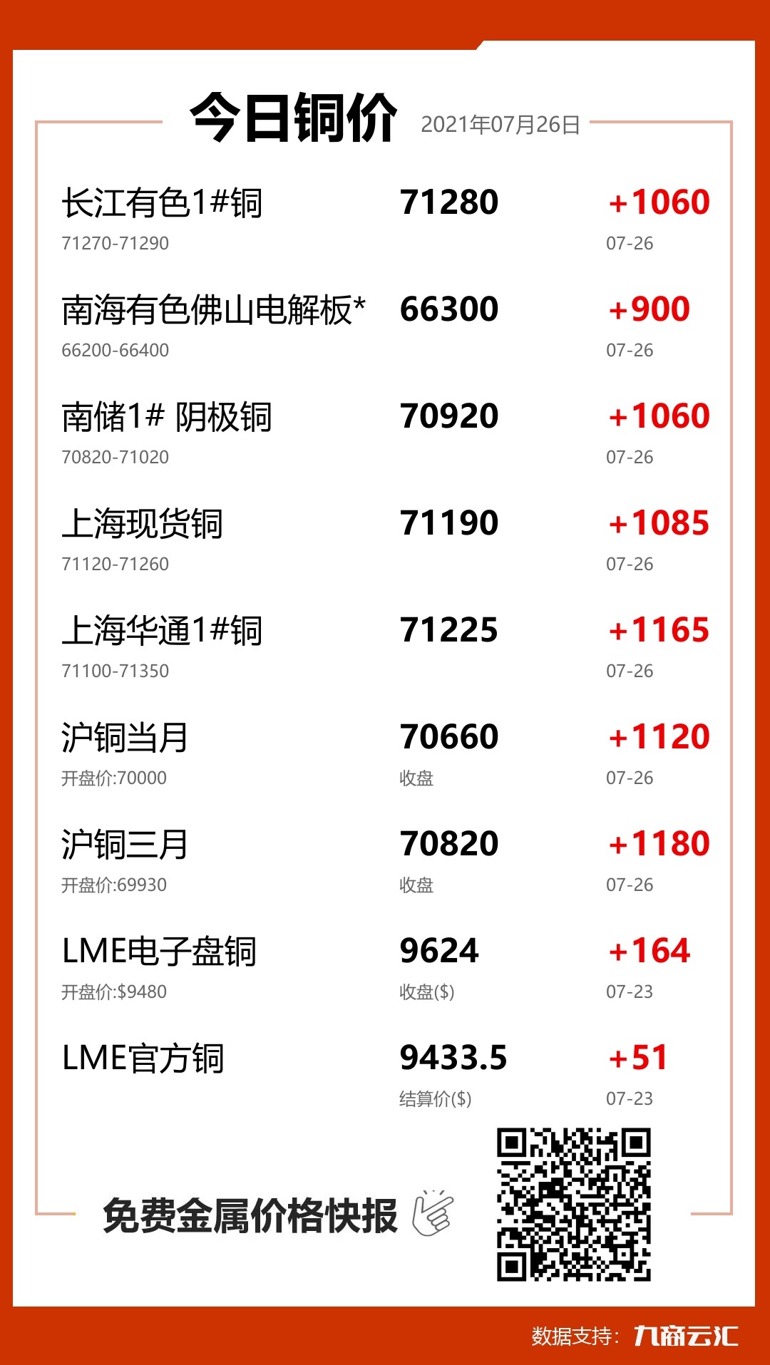 2021年07月26日云汇铜价行情:今日铜价大涨