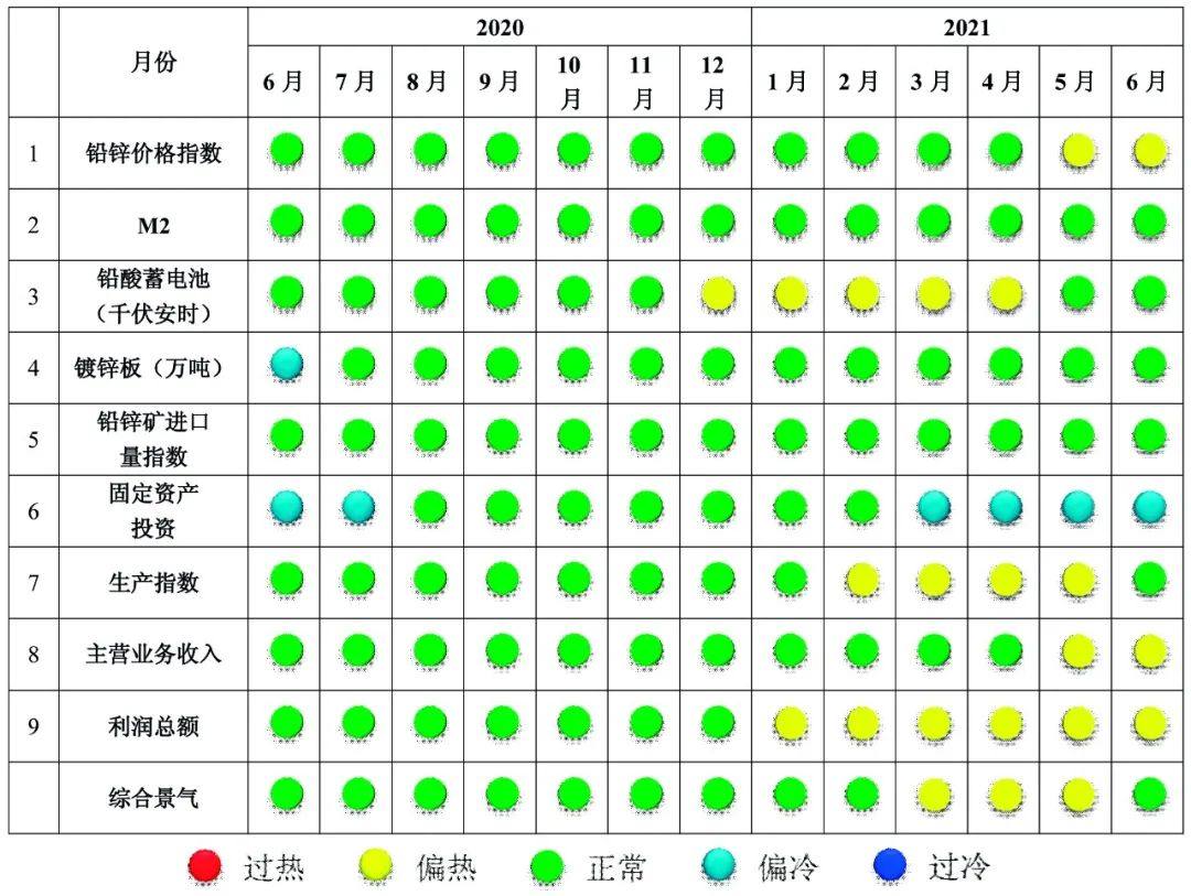 2021年6月中国铅锌产业月度景气指数较上月下降3.1个点