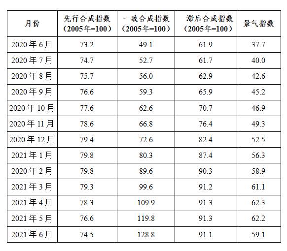 2021年6月中國鉛鋅產業月度景氣指數較上月下降3.1個點