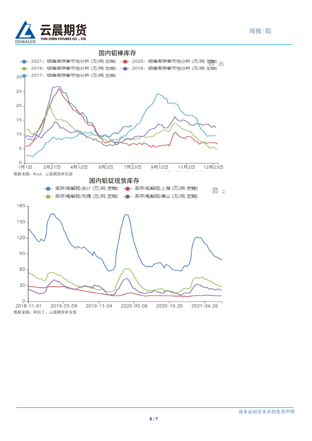 2021年第30周云晨期货铝周报