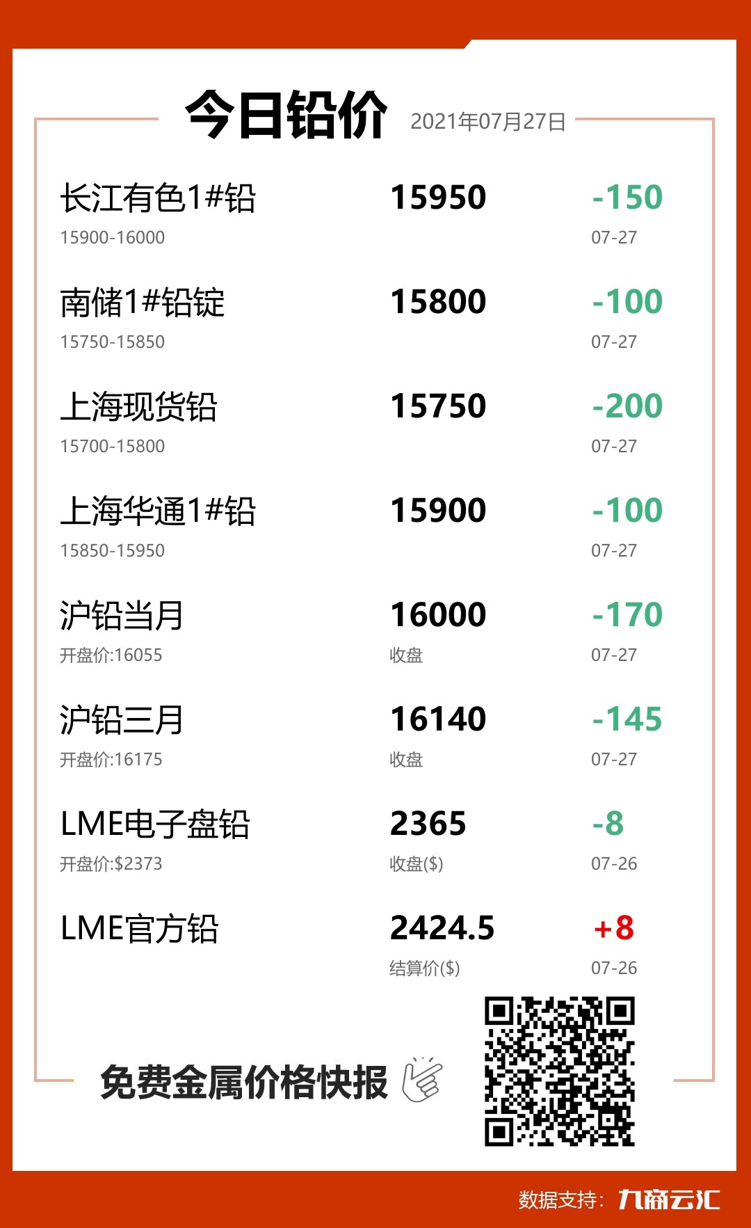 2021年07月27日云汇铅价行情:今日铅价大跌