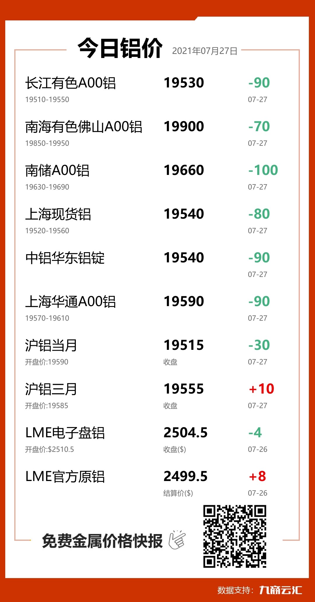 2021年07月27日雲匯鋁價行情:今日鋁價下跌