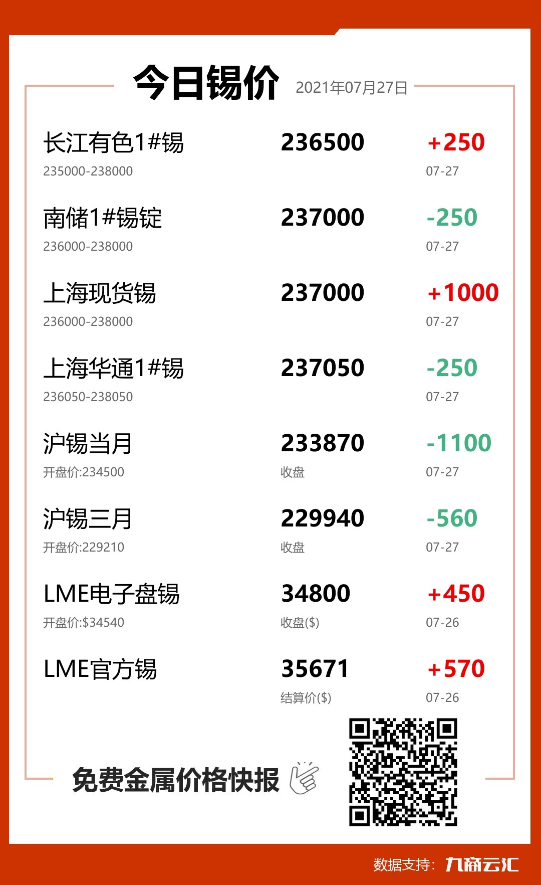 2021年07月27日雲匯錫價行情:今日錫價上漲