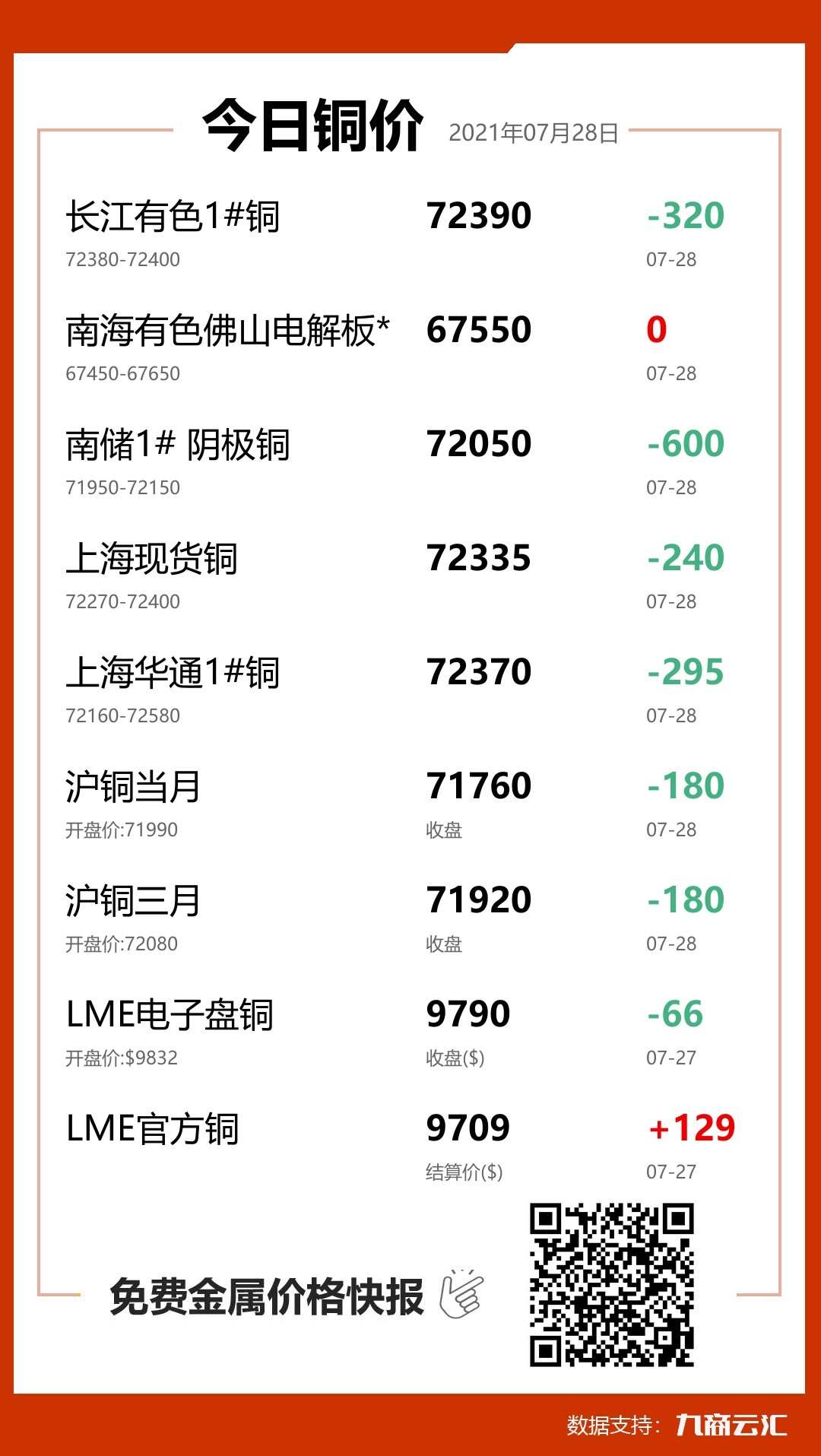 2021年07月28日云汇铜价行情:今日铜价大跌
