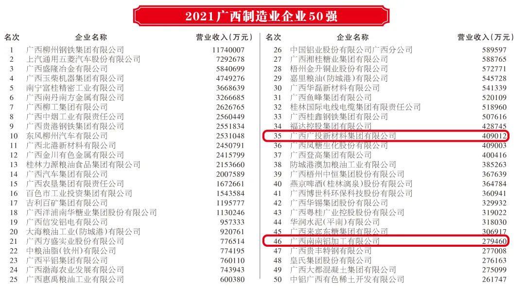 广投新材料集团、南南铝加工入围“2021广西制造业企业50强”！