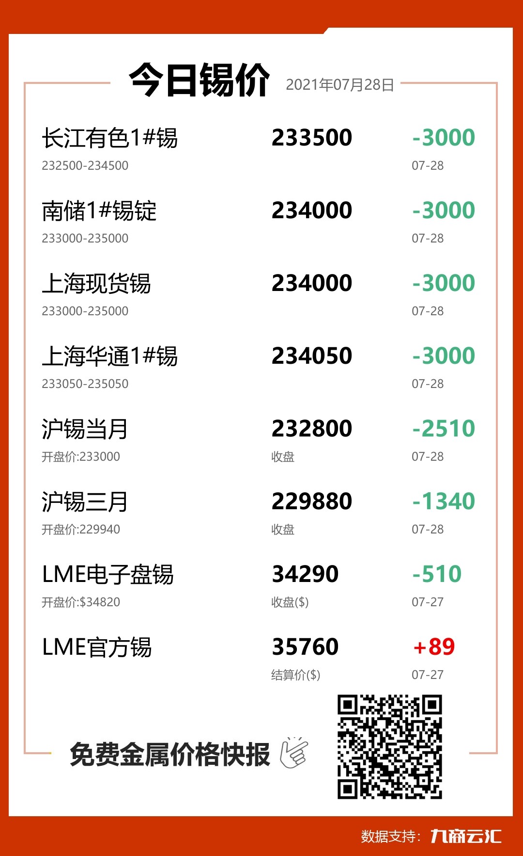 2021年07月28日云汇锡价行情:今日锡价大跌