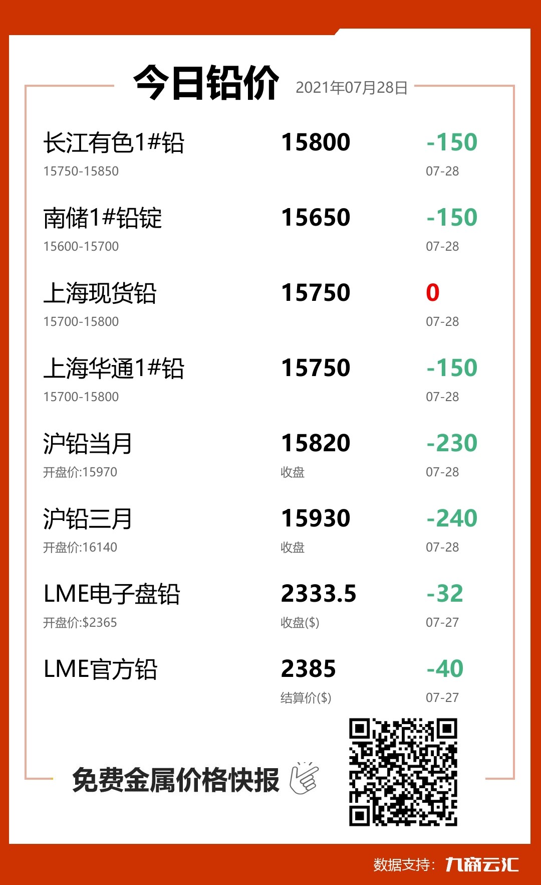 2021年07月28日云汇铅价行情:今日铅价大跌