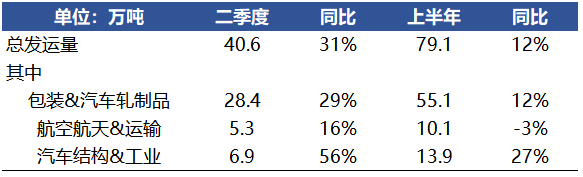 肯联铝业二季度发运量同比增长31%