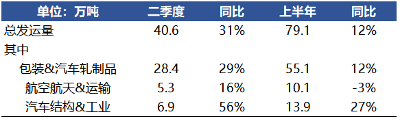 肯聯鋁業二季度發運量同比增長31%